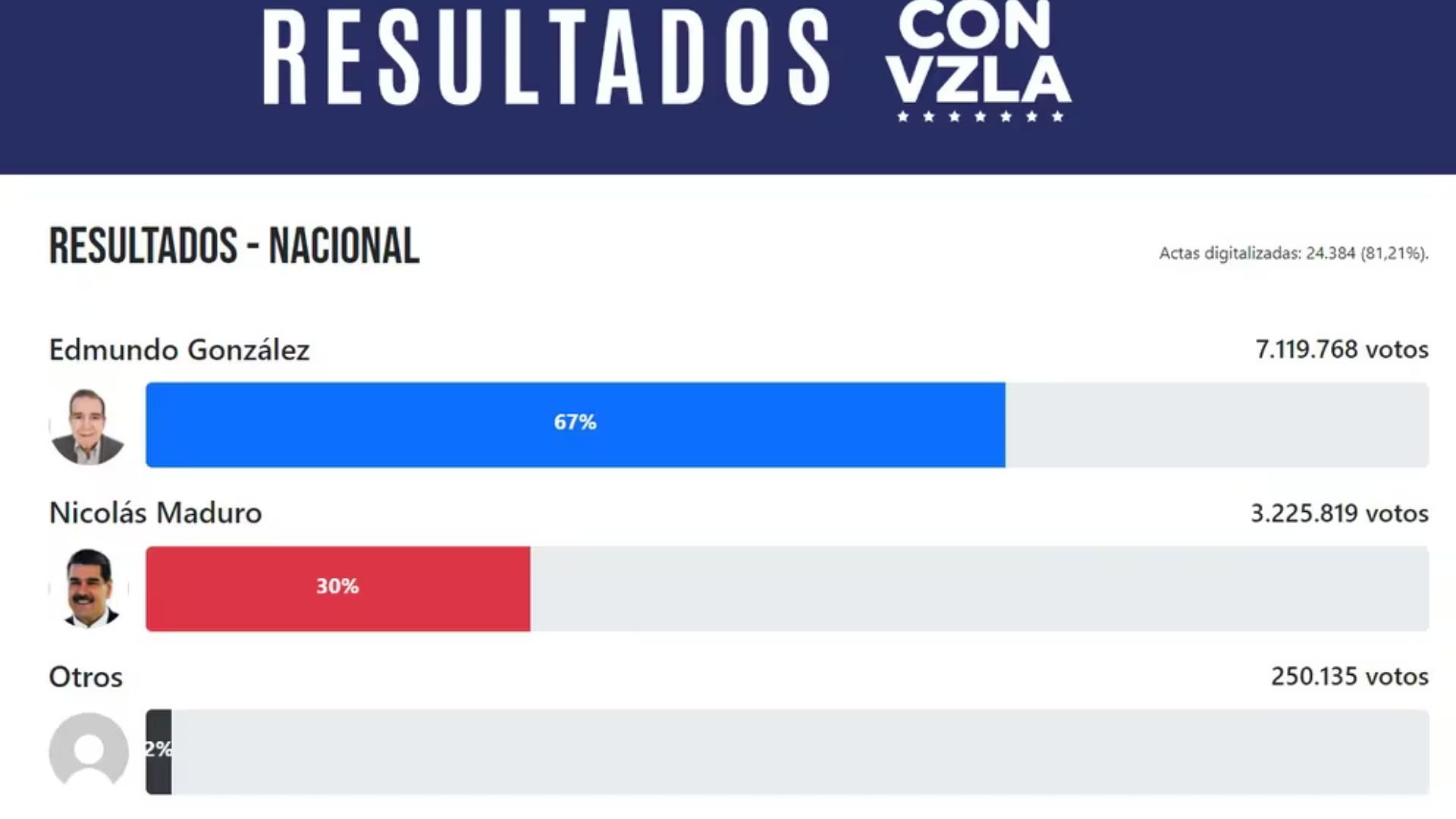 nueva-web-permite-visualizar-resultados-de-votacion-en-venezuela