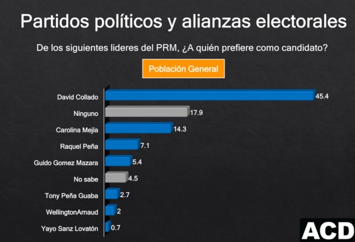 david-collado-es-el-favorito-para-ser-el-candidato-presidencial-del-prm,-segun-encuesta-de-acdmedia