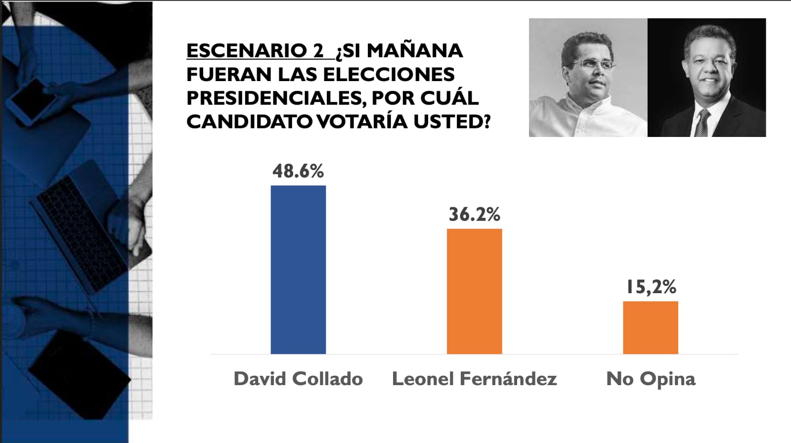encuesta-abc-marketing-revela-david-collado-lidera-panorama-electoral;-abinader-sigue-con-alta-valoracion