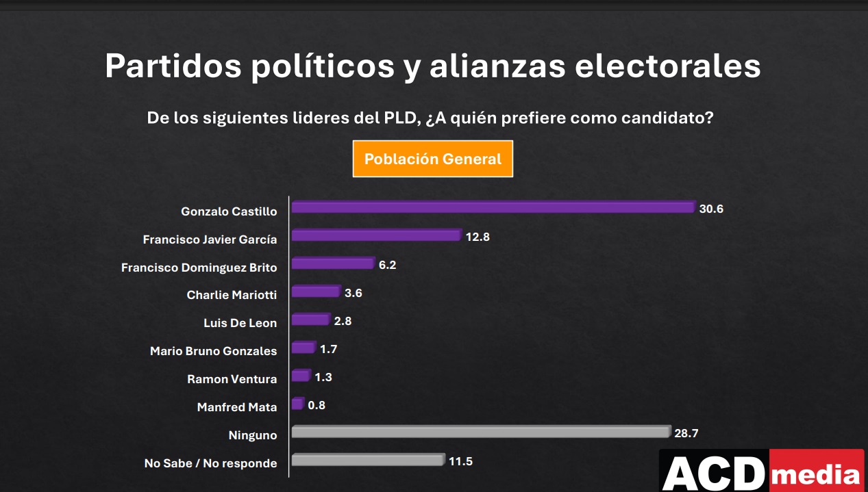gonzalo-castillo-es-preferido-por-el-30.6-de-los-dominicanos-como-candidato-presidencial-del-pld